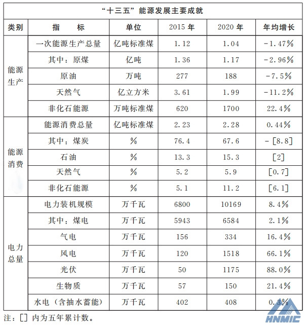 河南省人民政府關(guān)于印發(fā)河南省“十四五”現(xiàn)代能源體系和碳達峰碳中和規(guī)劃的通知